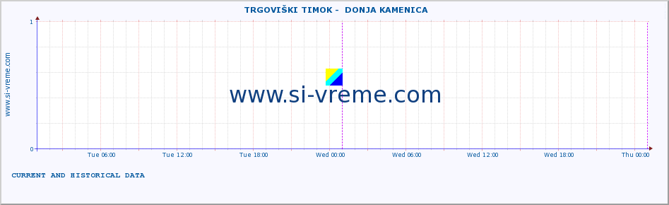  ::  TRGOVIŠKI TIMOK -  DONJA KAMENICA :: height |  |  :: last two days / 5 minutes.