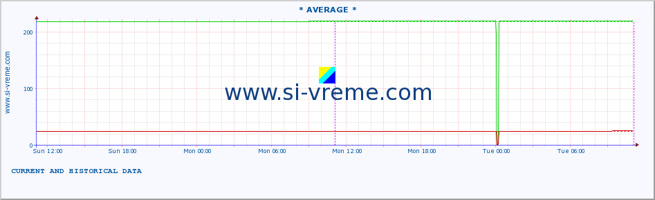  ::  VELIKA MORAVA -  BAGRDAN ** :: height |  |  :: last two days / 5 minutes.