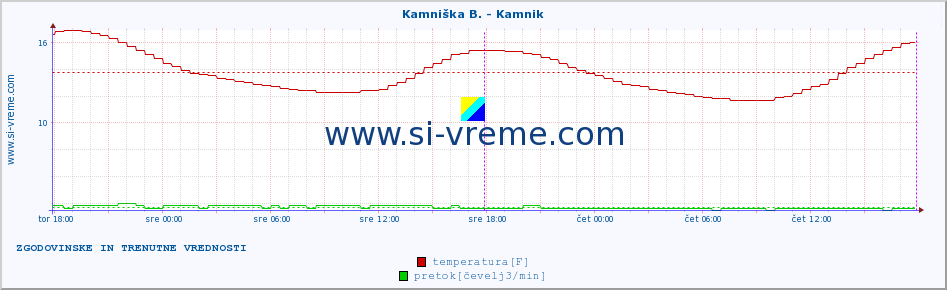 POVPREČJE :: Kamniška B. - Kamnik :: temperatura | pretok | višina :: zadnja dva dni / 5 minut.