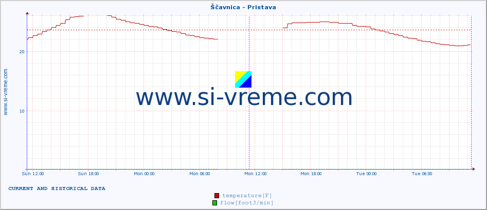  :: Ščavnica - Pristava :: temperature | flow | height :: last two days / 5 minutes.