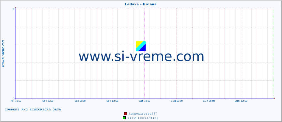  :: Ledava - Polana :: temperature | flow | height :: last two days / 5 minutes.