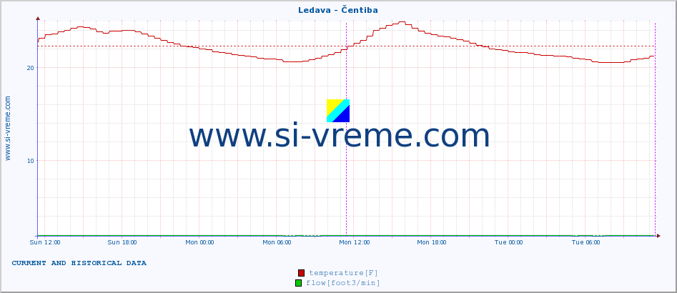  :: Ledava - Čentiba :: temperature | flow | height :: last two days / 5 minutes.