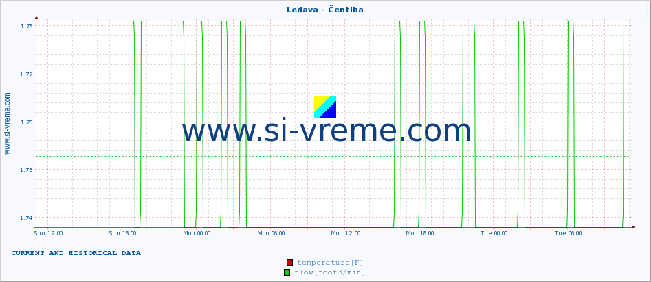  :: Ledava - Čentiba :: temperature | flow | height :: last two days / 5 minutes.