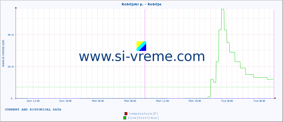  :: Kobiljski p. - Kobilje :: temperature | flow | height :: last two days / 5 minutes.