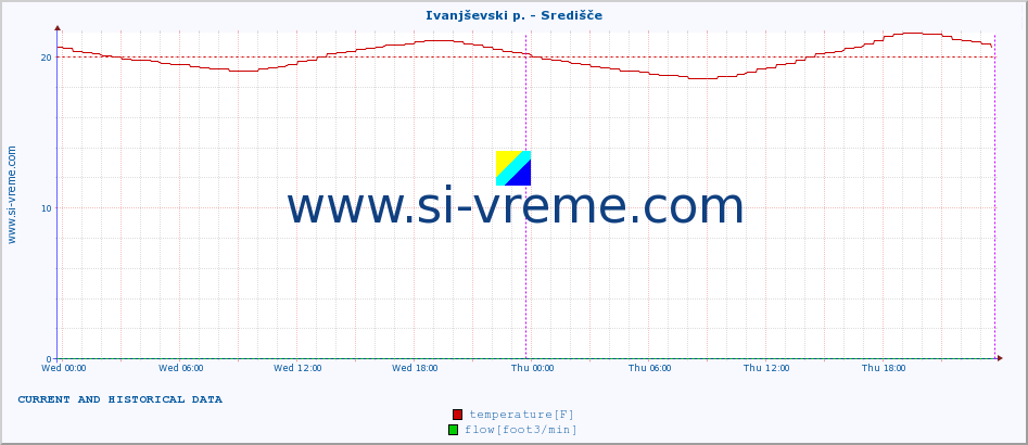  :: Ivanjševski p. - Središče :: temperature | flow | height :: last two days / 5 minutes.