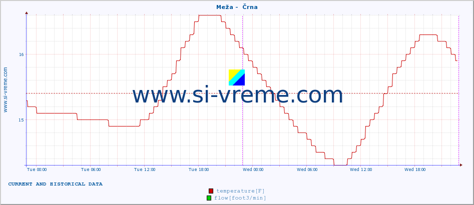  :: Meža -  Črna :: temperature | flow | height :: last two days / 5 minutes.