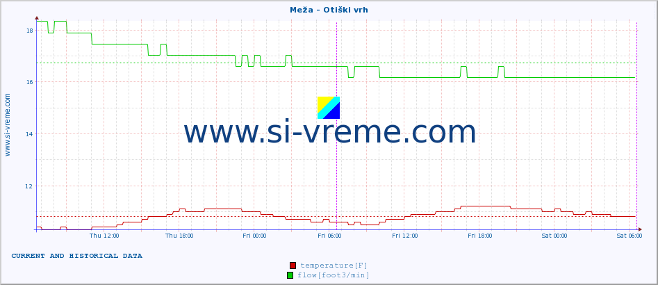  :: Meža - Otiški vrh :: temperature | flow | height :: last two days / 5 minutes.