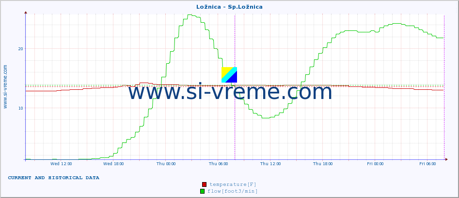  :: Ložnica - Sp.Ložnica :: temperature | flow | height :: last two days / 5 minutes.