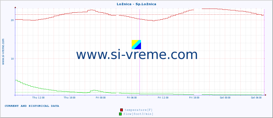  :: Ložnica - Sp.Ložnica :: temperature | flow | height :: last two days / 5 minutes.