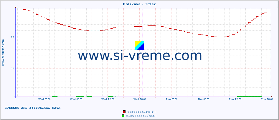  :: Polskava - Tržec :: temperature | flow | height :: last two days / 5 minutes.