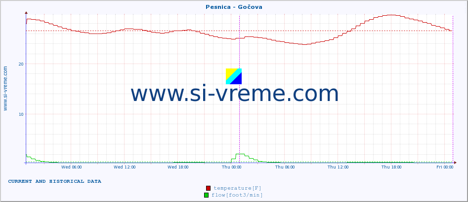  :: Pesnica - Gočova :: temperature | flow | height :: last two days / 5 minutes.