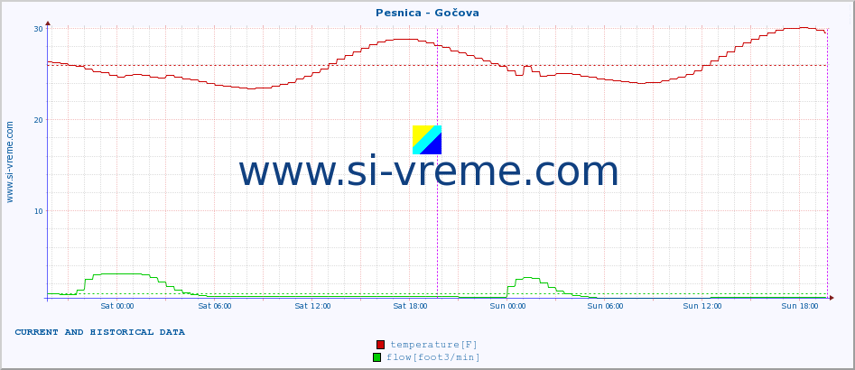  :: Pesnica - Gočova :: temperature | flow | height :: last two days / 5 minutes.