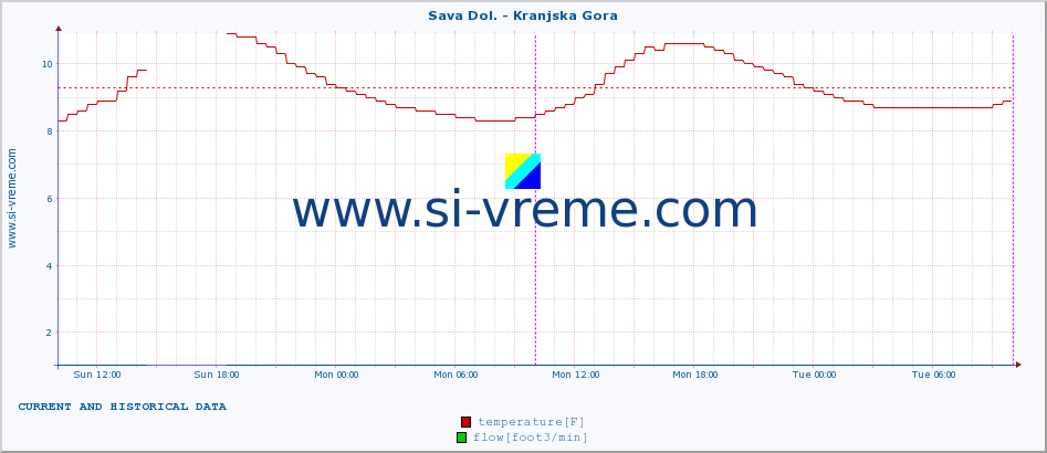  :: Sava Dol. - Kranjska Gora :: temperature | flow | height :: last two days / 5 minutes.