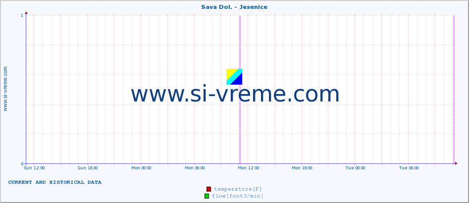  :: Sava Dol. - Jesenice :: temperature | flow | height :: last two days / 5 minutes.