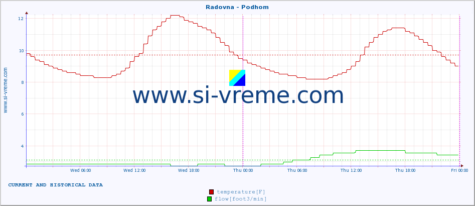  :: Radovna - Podhom :: temperature | flow | height :: last two days / 5 minutes.