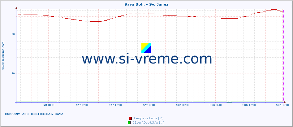  :: Sava Boh. - Sv. Janez :: temperature | flow | height :: last two days / 5 minutes.