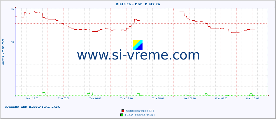  :: Bistrica - Boh. Bistrica :: temperature | flow | height :: last two days / 5 minutes.