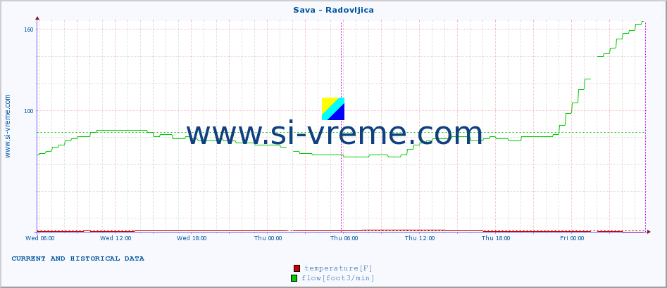  :: Sava - Radovljica :: temperature | flow | height :: last two days / 5 minutes.