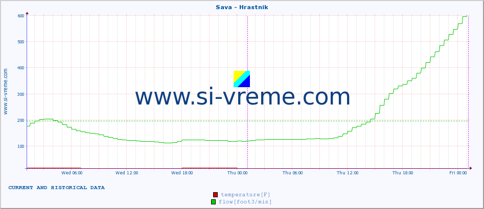  :: Sava - Hrastnik :: temperature | flow | height :: last two days / 5 minutes.