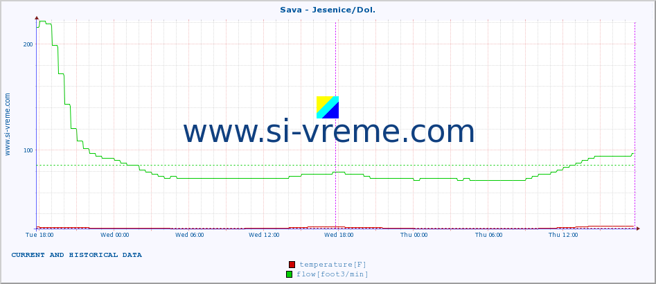  :: Sava - Jesenice/Dol. :: temperature | flow | height :: last two days / 5 minutes.