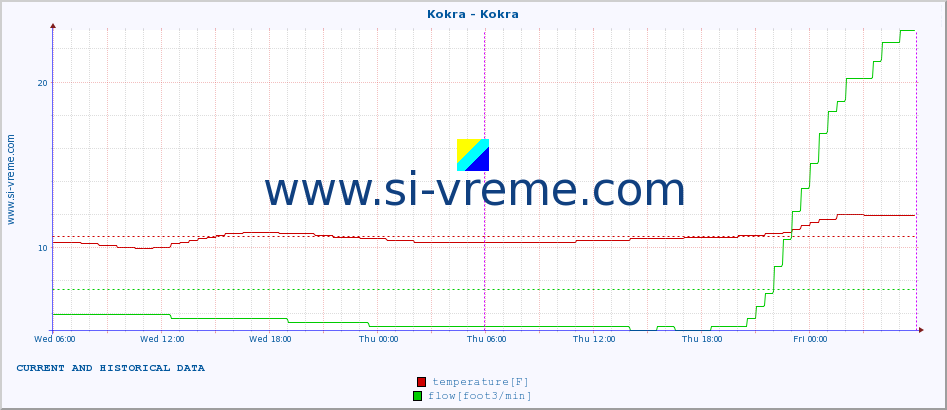  :: Kokra - Kokra :: temperature | flow | height :: last two days / 5 minutes.