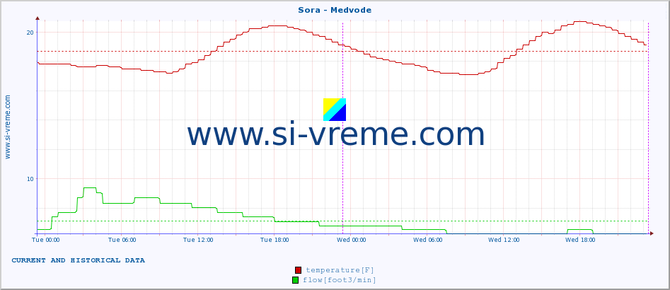  :: Sora - Medvode :: temperature | flow | height :: last two days / 5 minutes.