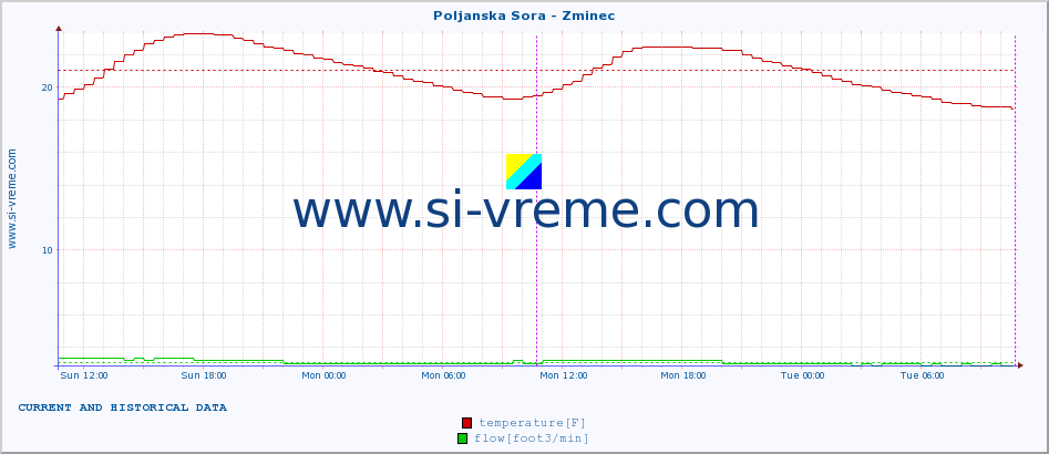  :: Poljanska Sora - Zminec :: temperature | flow | height :: last two days / 5 minutes.