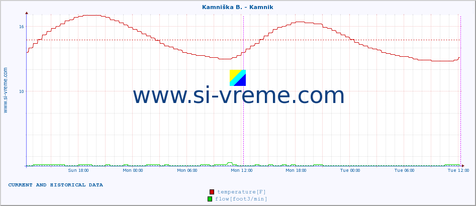  :: Kamniška B. - Kamnik :: temperature | flow | height :: last two days / 5 minutes.