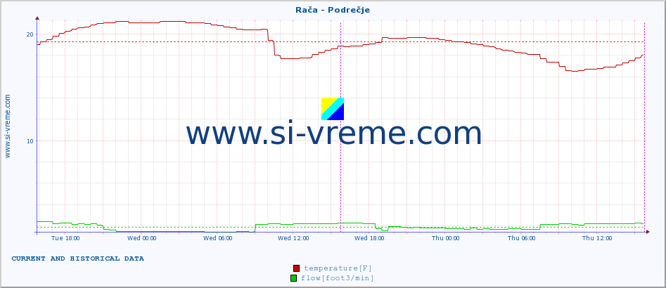  :: Rača - Podrečje :: temperature | flow | height :: last two days / 5 minutes.