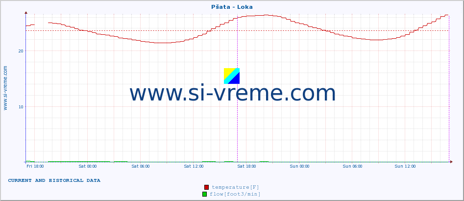  :: Pšata - Loka :: temperature | flow | height :: last two days / 5 minutes.