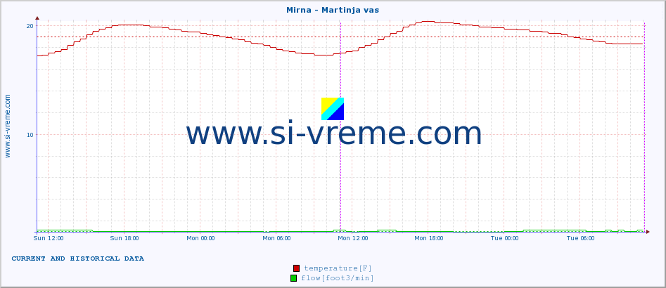  :: Mirna - Martinja vas :: temperature | flow | height :: last two days / 5 minutes.