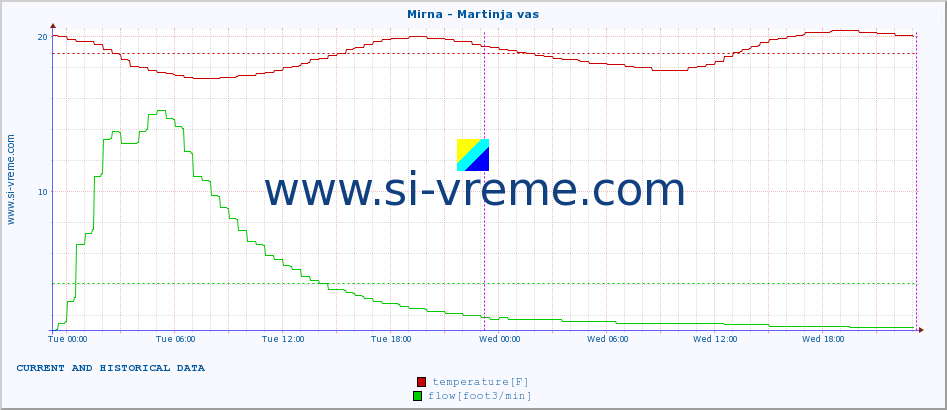  :: Mirna - Martinja vas :: temperature | flow | height :: last two days / 5 minutes.