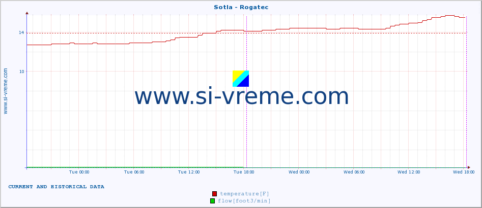  :: Sotla - Rogatec :: temperature | flow | height :: last two days / 5 minutes.