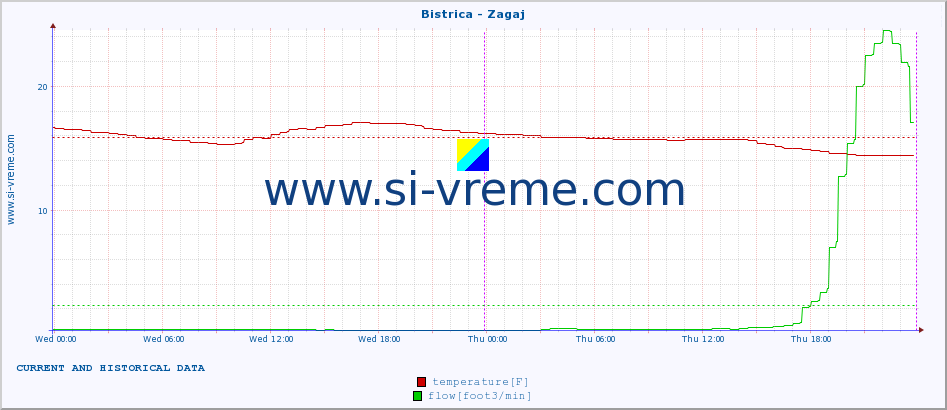  :: Bistrica - Zagaj :: temperature | flow | height :: last two days / 5 minutes.