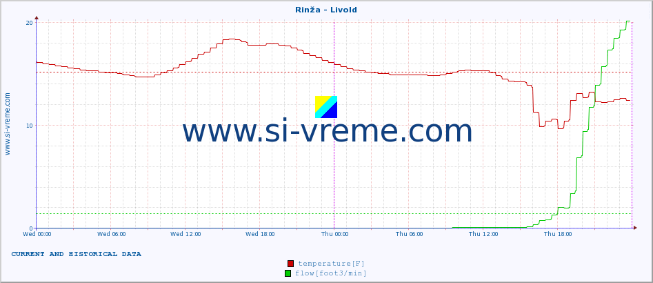  :: Rinža - Livold :: temperature | flow | height :: last two days / 5 minutes.