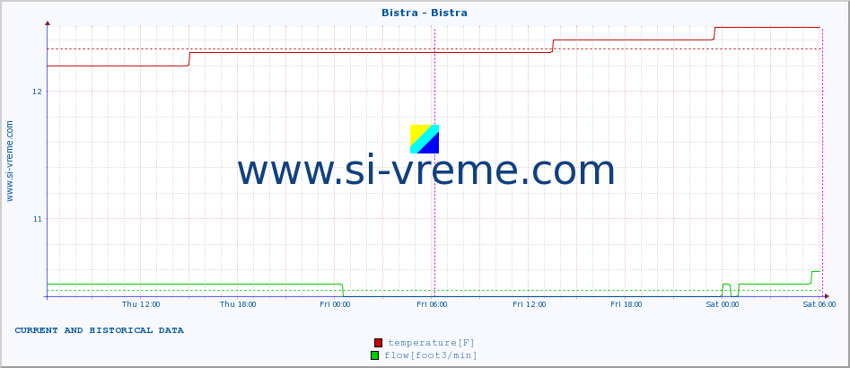  :: Bistra - Bistra :: temperature | flow | height :: last two days / 5 minutes.