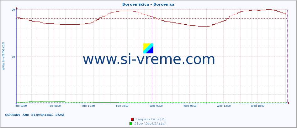  :: Borovniščica - Borovnica :: temperature | flow | height :: last two days / 5 minutes.