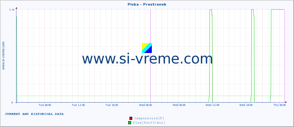  :: Pivka - Prestranek :: temperature | flow | height :: last two days / 5 minutes.