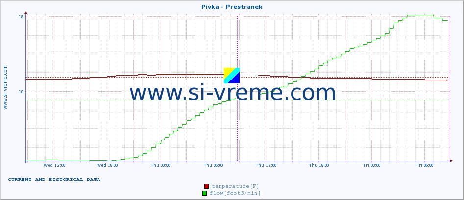  :: Pivka - Prestranek :: temperature | flow | height :: last two days / 5 minutes.