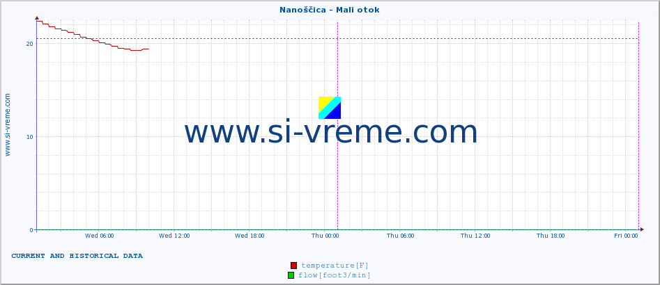  :: Nanoščica - Mali otok :: temperature | flow | height :: last two days / 5 minutes.