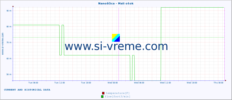  :: Nanoščica - Mali otok :: temperature | flow | height :: last two days / 5 minutes.