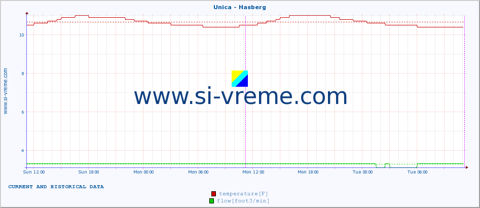  :: Unica - Hasberg :: temperature | flow | height :: last two days / 5 minutes.