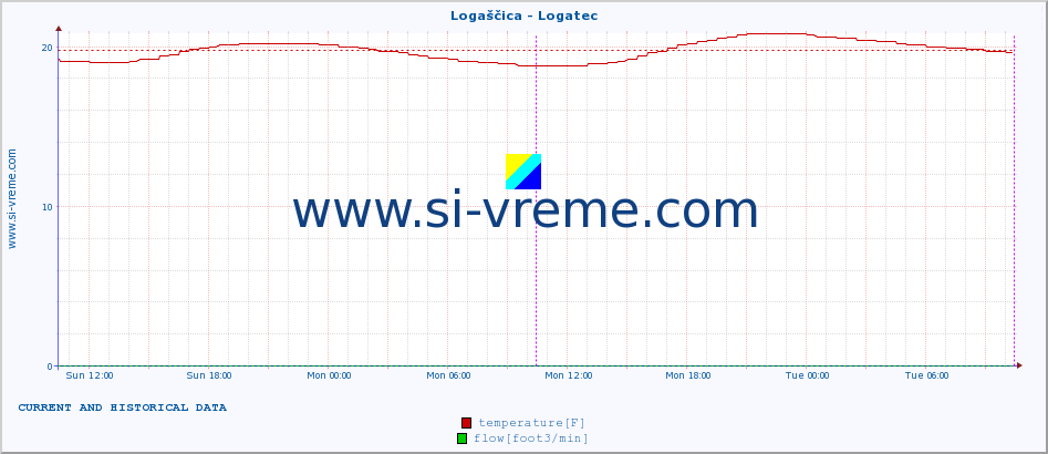  :: Logaščica - Logatec :: temperature | flow | height :: last two days / 5 minutes.