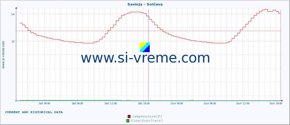  :: Savinja - Solčava :: temperature | flow | height :: last two days / 5 minutes.