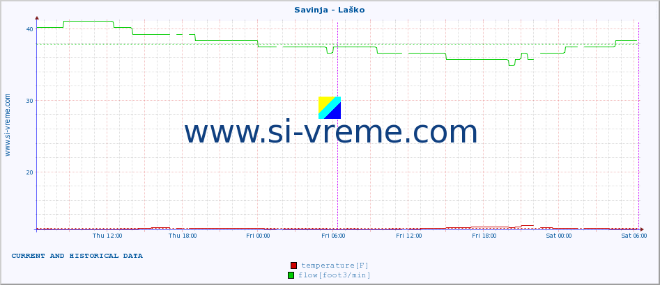  :: Savinja - Laško :: temperature | flow | height :: last two days / 5 minutes.