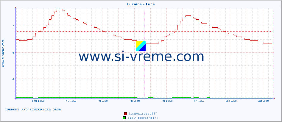  :: Lučnica - Luče :: temperature | flow | height :: last two days / 5 minutes.