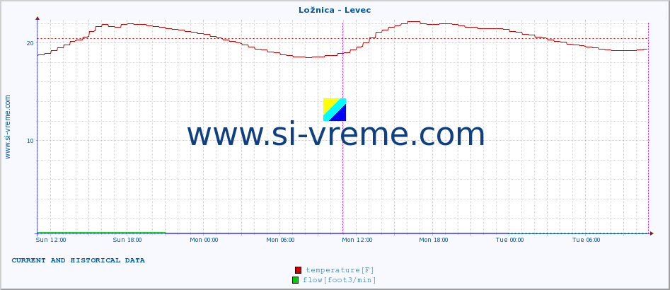  :: Ložnica - Levec :: temperature | flow | height :: last two days / 5 minutes.