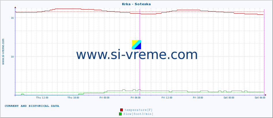  :: Krka - Soteska :: temperature | flow | height :: last two days / 5 minutes.