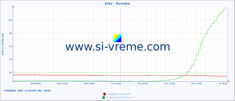  :: Krka - Soteska :: temperature | flow | height :: last two days / 5 minutes.