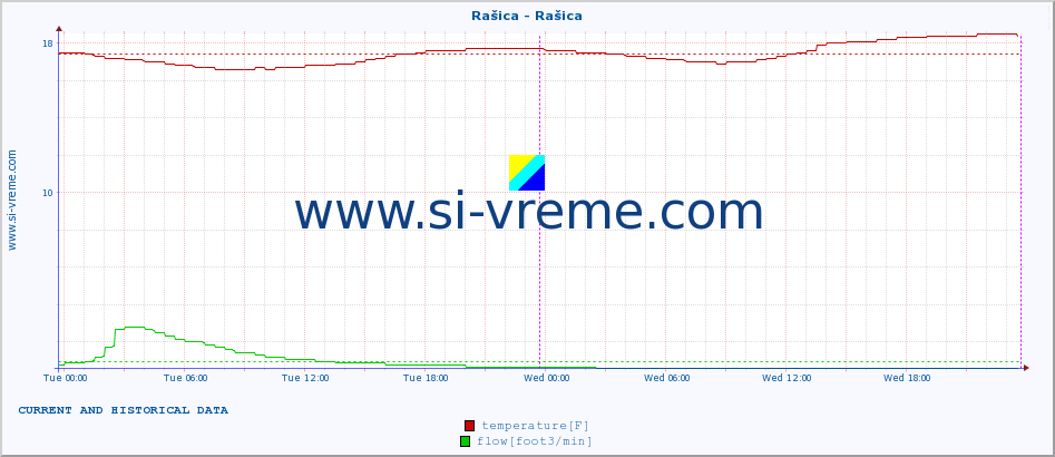  :: Rašica - Rašica :: temperature | flow | height :: last two days / 5 minutes.